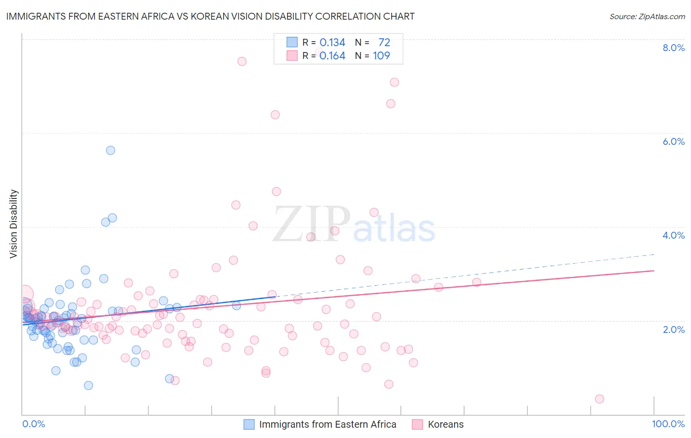 Immigrants from Eastern Africa vs Korean Vision Disability