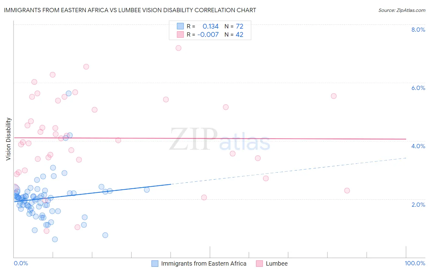 Immigrants from Eastern Africa vs Lumbee Vision Disability