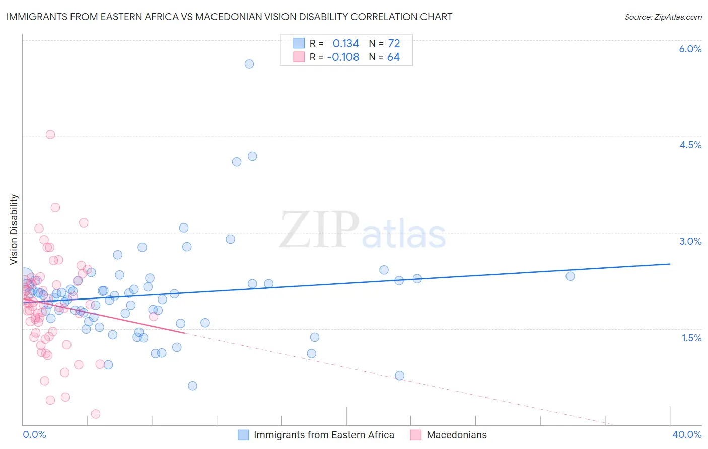 Immigrants from Eastern Africa vs Macedonian Vision Disability