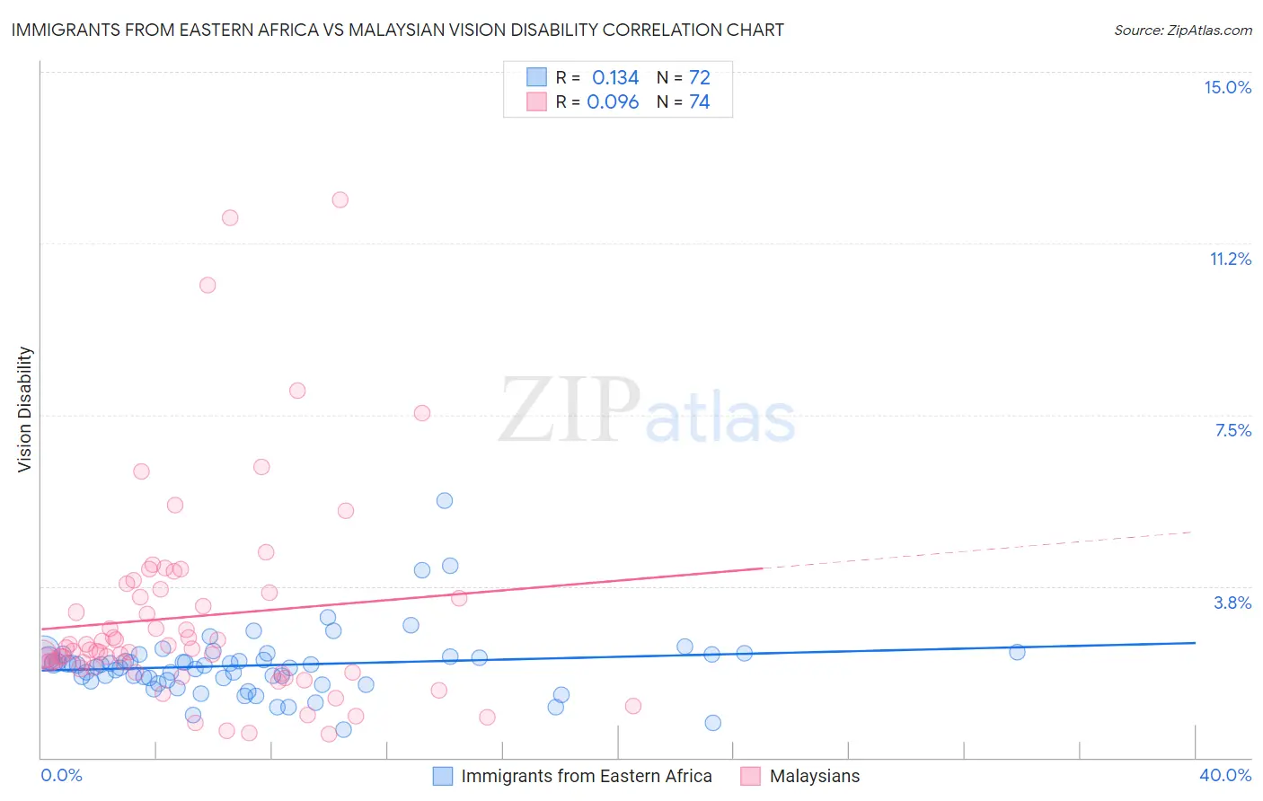 Immigrants from Eastern Africa vs Malaysian Vision Disability