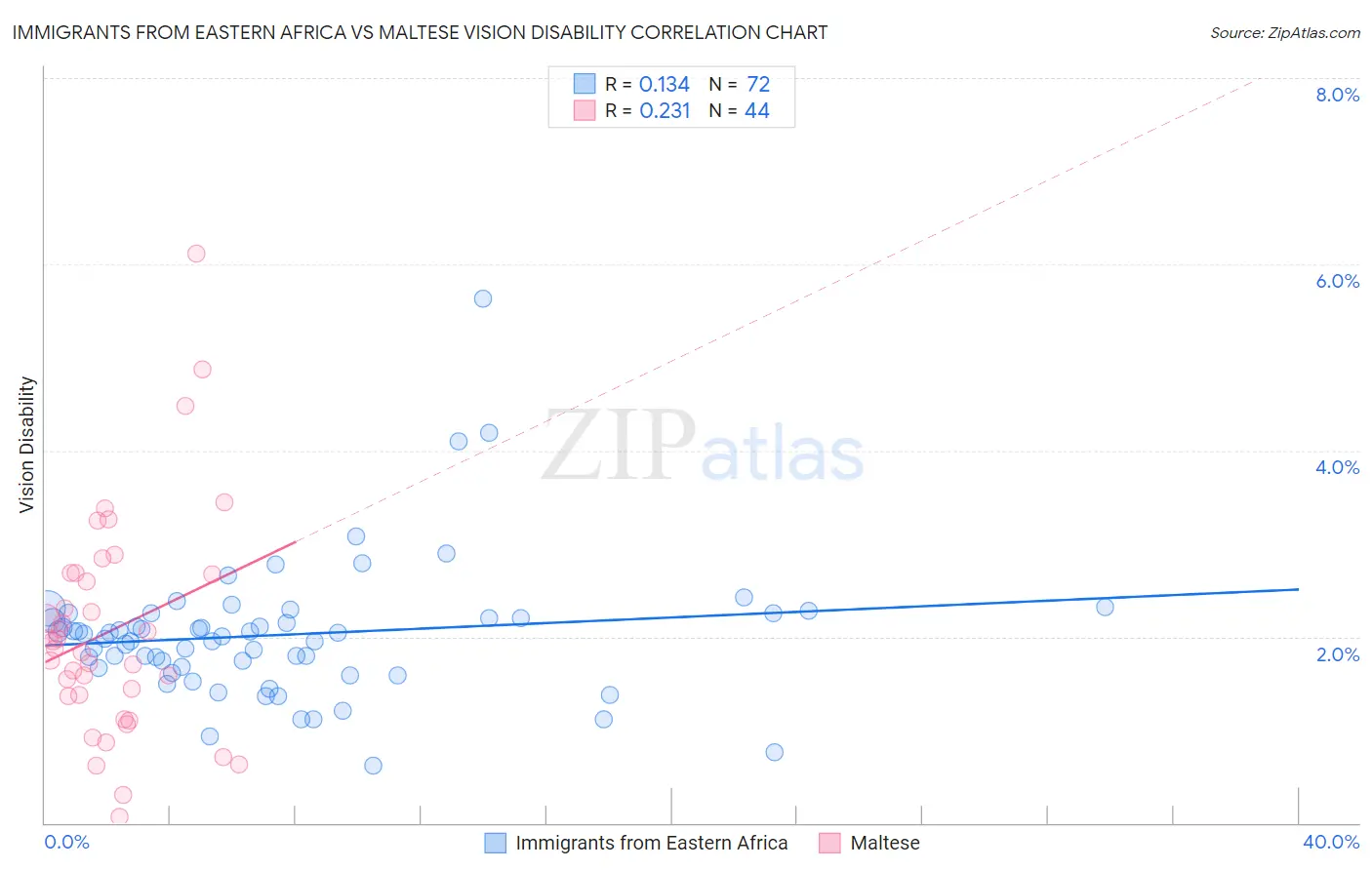 Immigrants from Eastern Africa vs Maltese Vision Disability