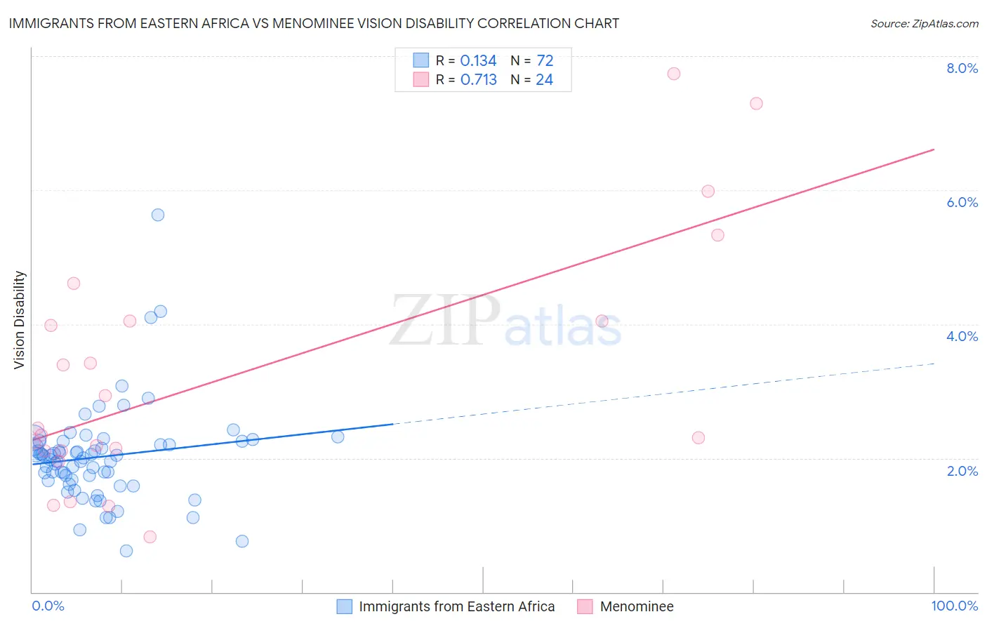 Immigrants from Eastern Africa vs Menominee Vision Disability