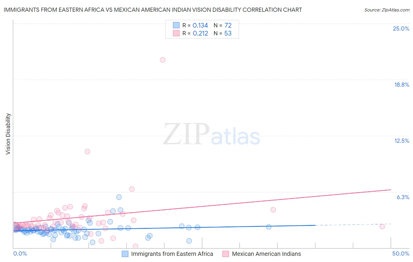 Immigrants from Eastern Africa vs Mexican American Indian Vision Disability