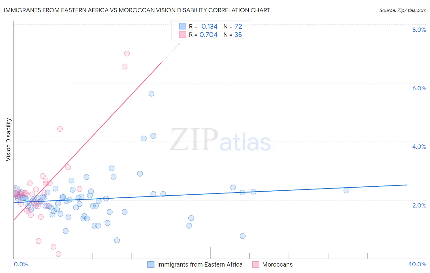 Immigrants from Eastern Africa vs Moroccan Vision Disability