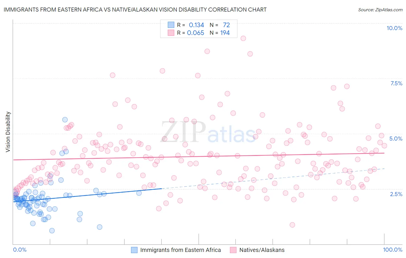 Immigrants from Eastern Africa vs Native/Alaskan Vision Disability