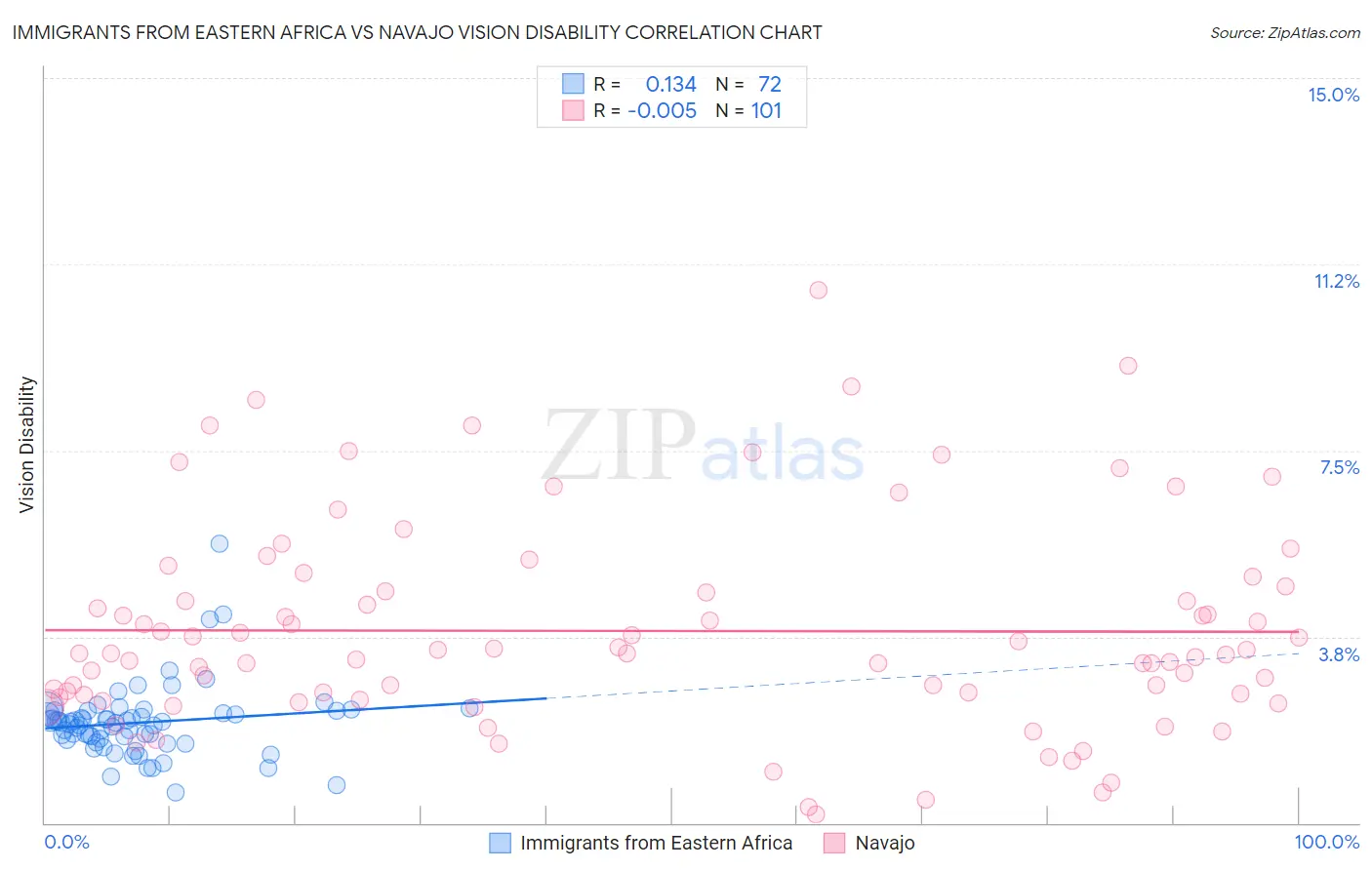 Immigrants from Eastern Africa vs Navajo Vision Disability