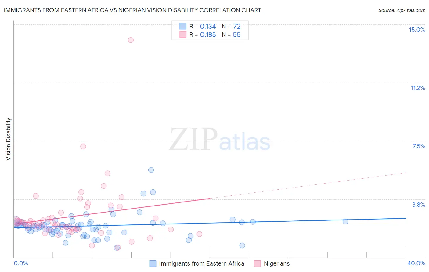 Immigrants from Eastern Africa vs Nigerian Vision Disability