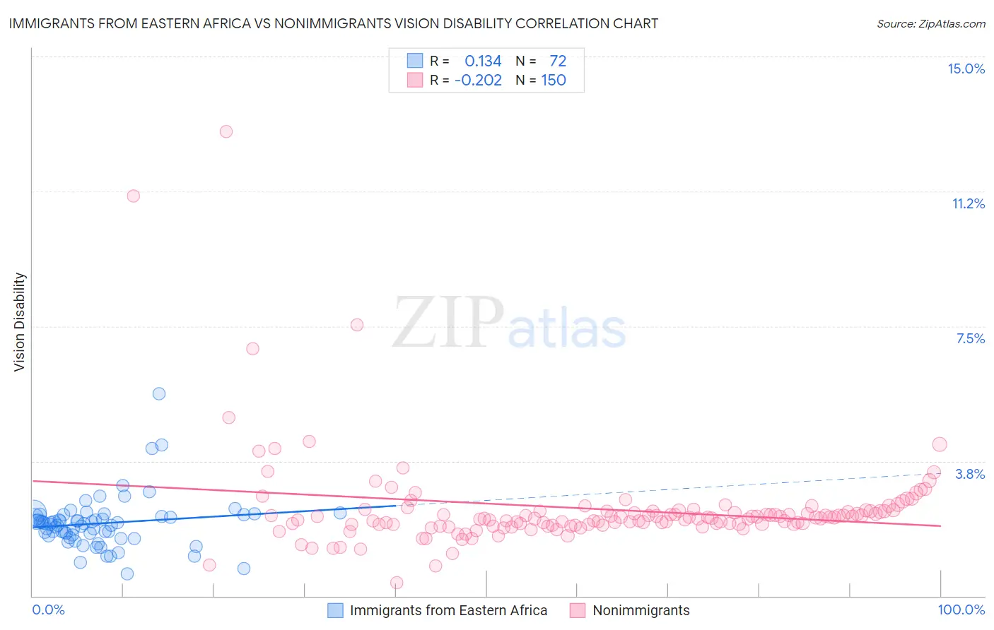 Immigrants from Eastern Africa vs Nonimmigrants Vision Disability