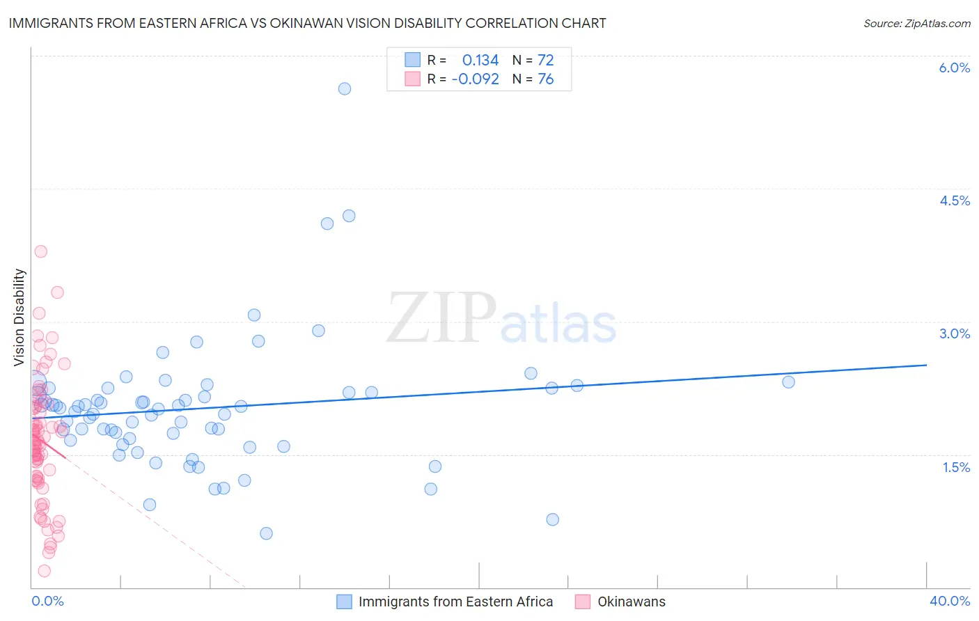 Immigrants from Eastern Africa vs Okinawan Vision Disability