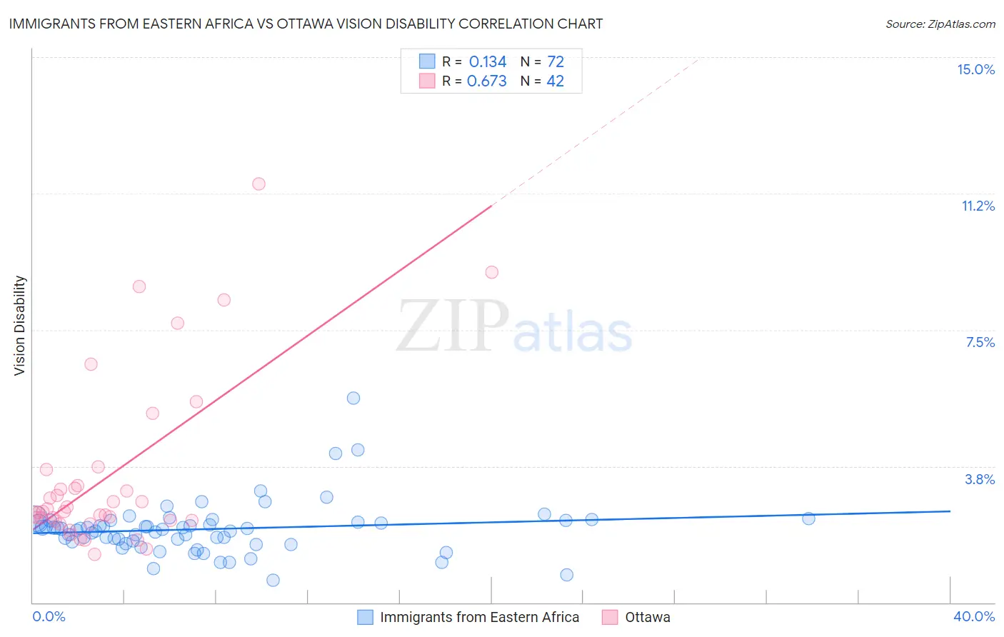 Immigrants from Eastern Africa vs Ottawa Vision Disability