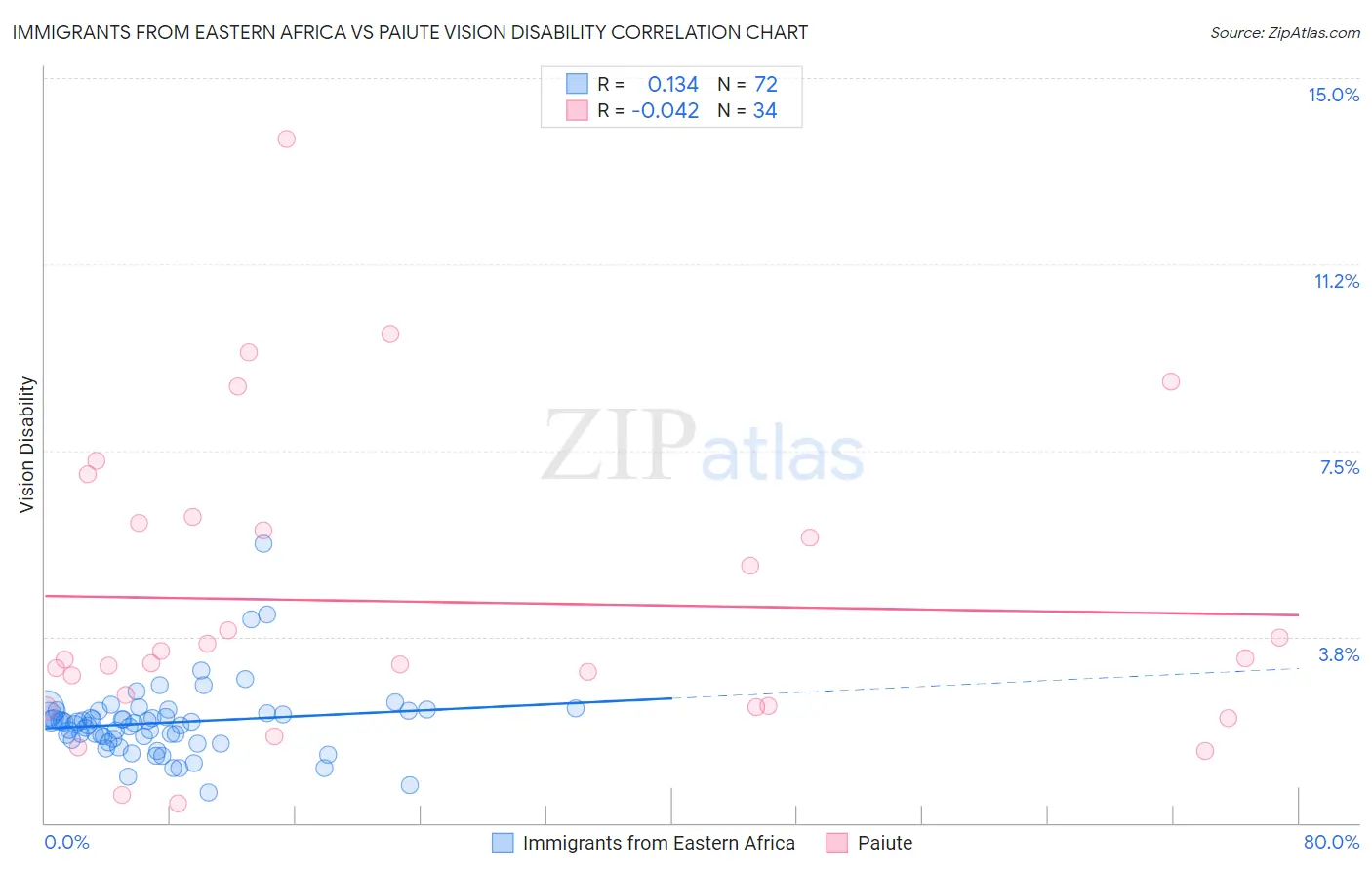 Immigrants from Eastern Africa vs Paiute Vision Disability