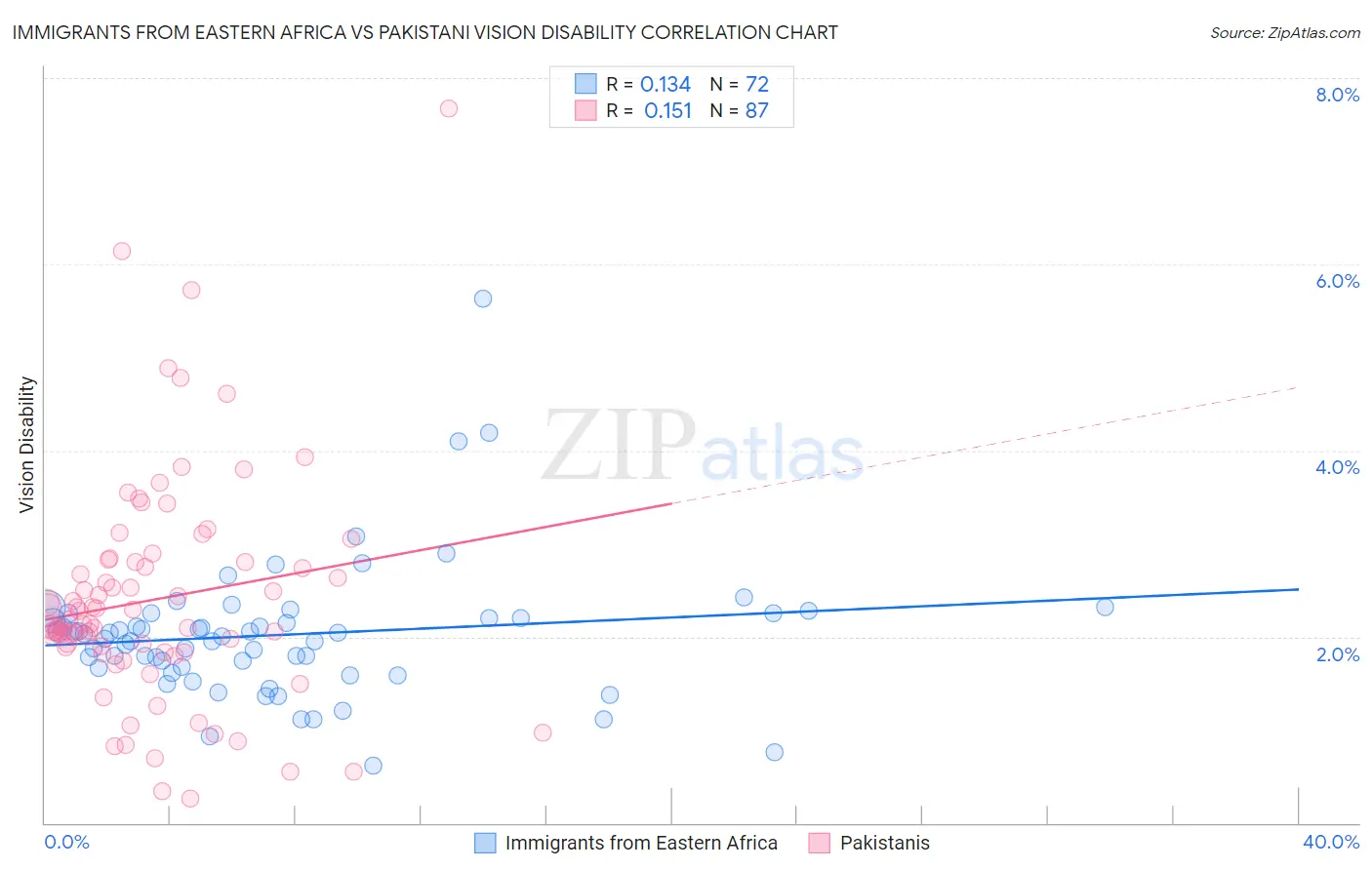 Immigrants from Eastern Africa vs Pakistani Vision Disability