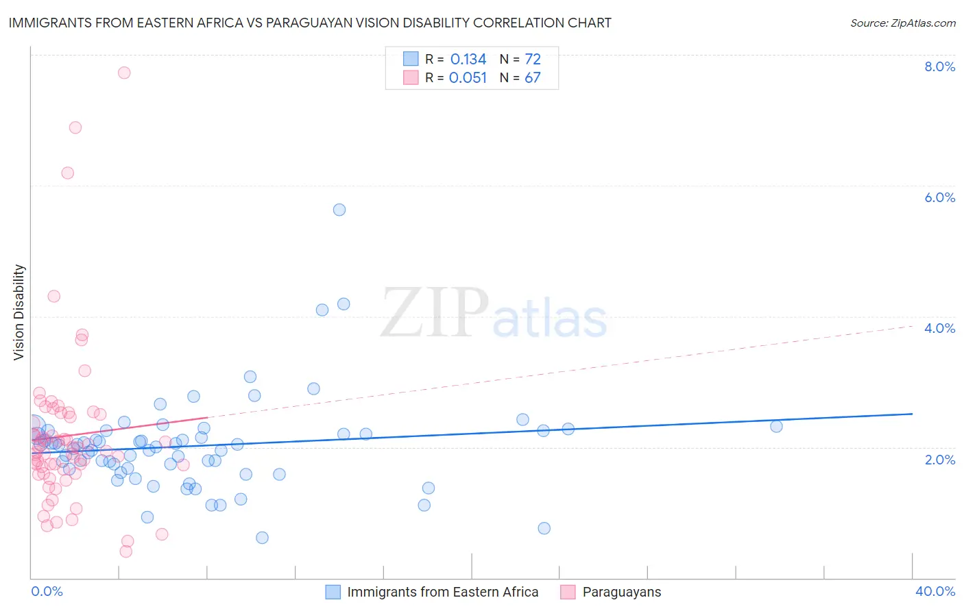 Immigrants from Eastern Africa vs Paraguayan Vision Disability