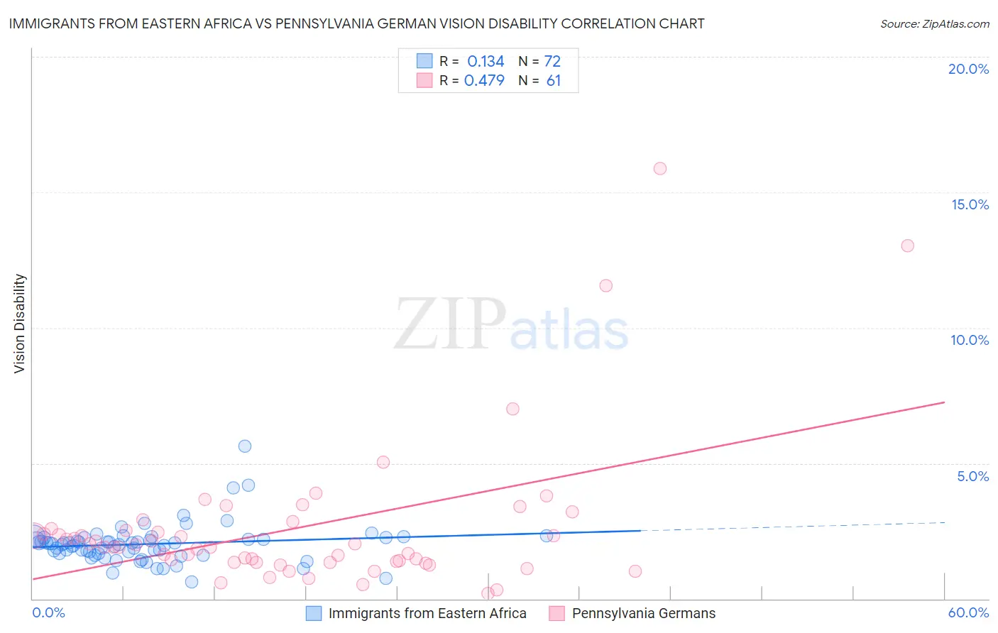 Immigrants from Eastern Africa vs Pennsylvania German Vision Disability