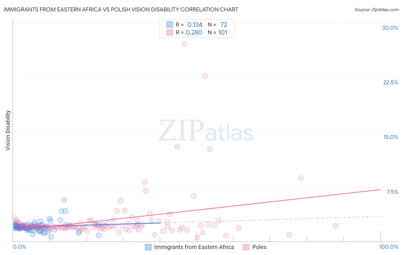 Immigrants from Eastern Africa vs Polish Vision Disability