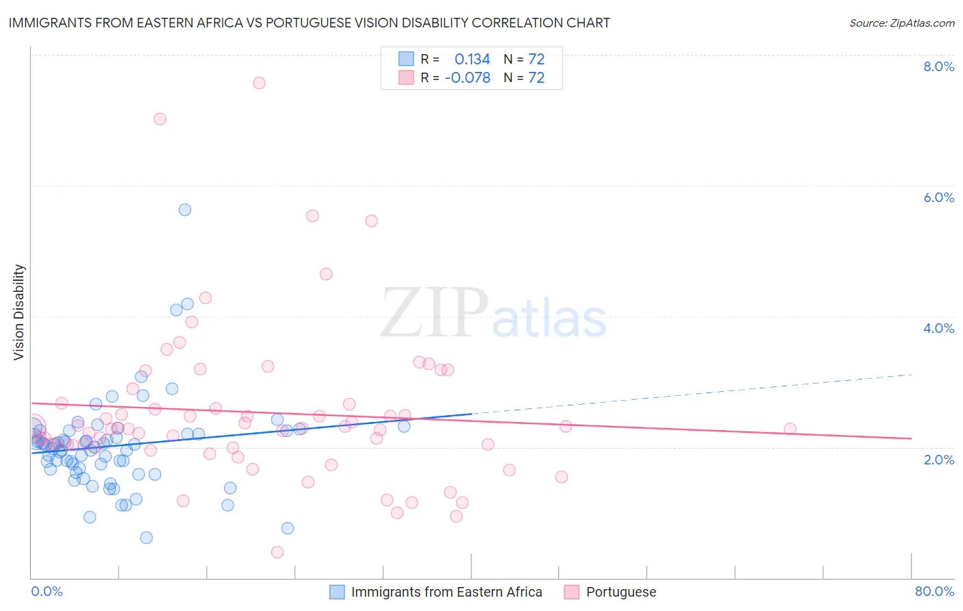 Immigrants from Eastern Africa vs Portuguese Vision Disability