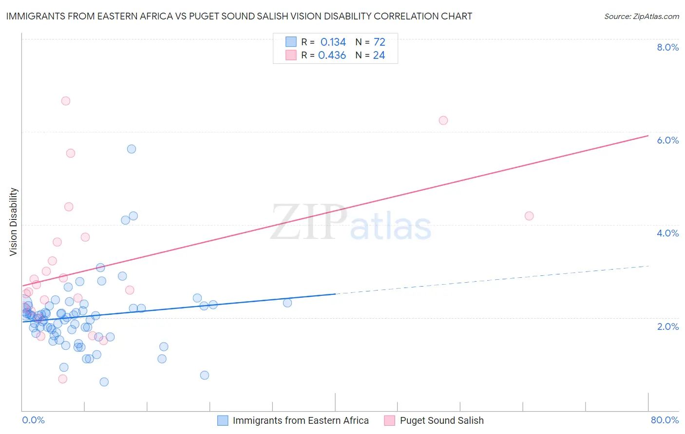 Immigrants from Eastern Africa vs Puget Sound Salish Vision Disability