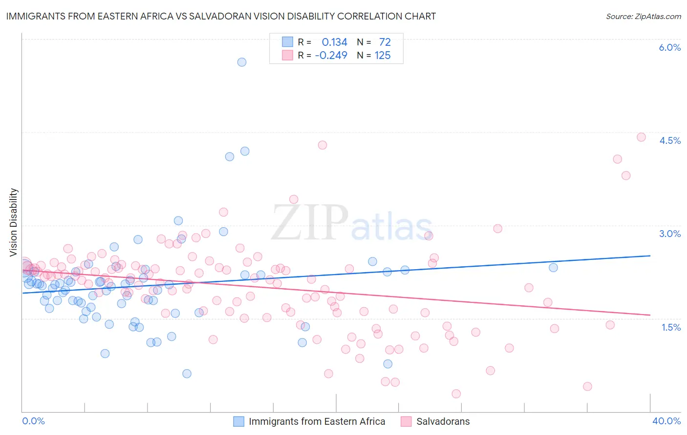 Immigrants from Eastern Africa vs Salvadoran Vision Disability