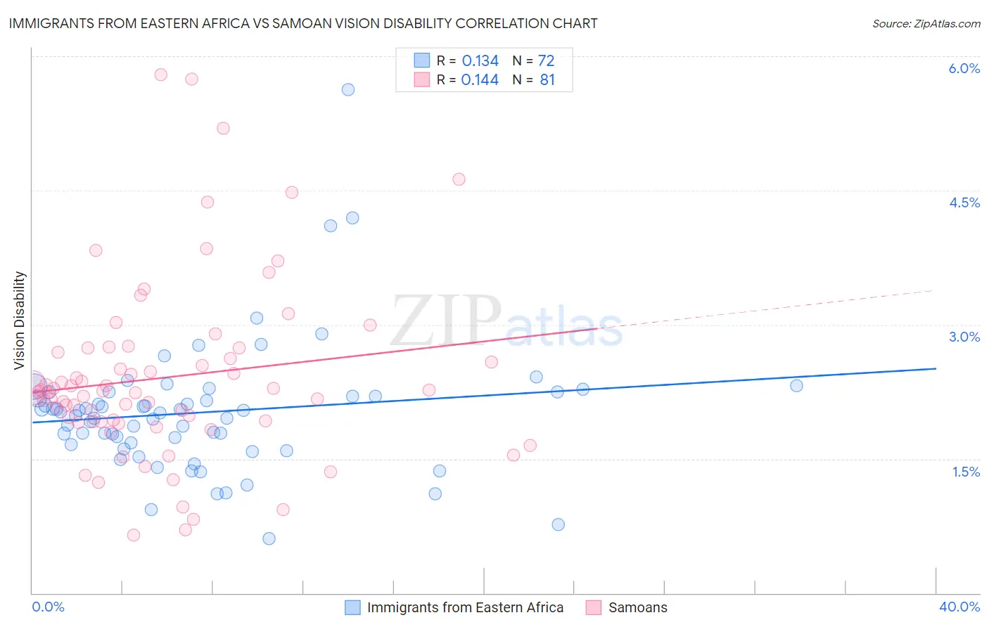 Immigrants from Eastern Africa vs Samoan Vision Disability