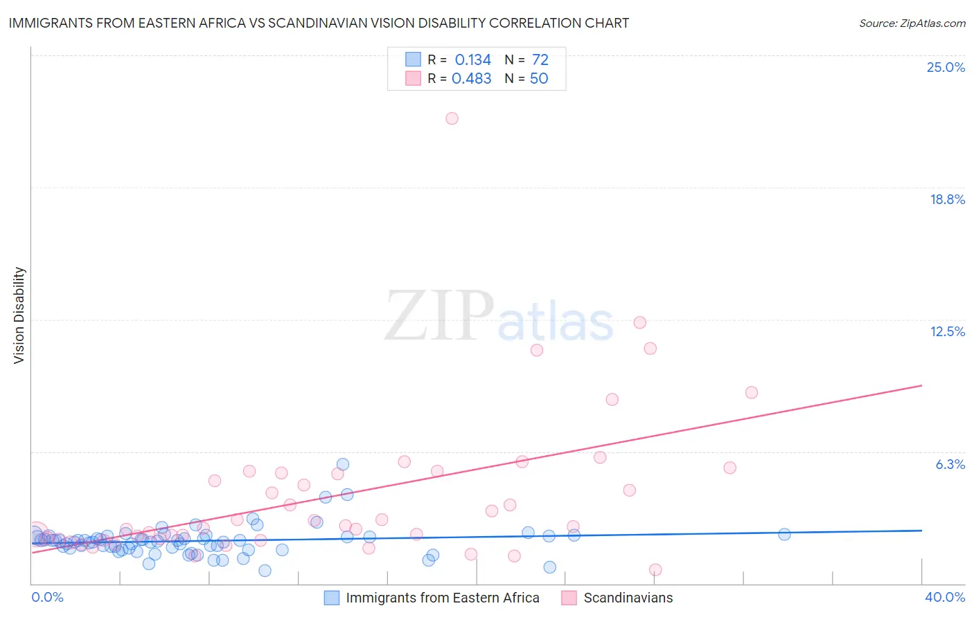 Immigrants from Eastern Africa vs Scandinavian Vision Disability