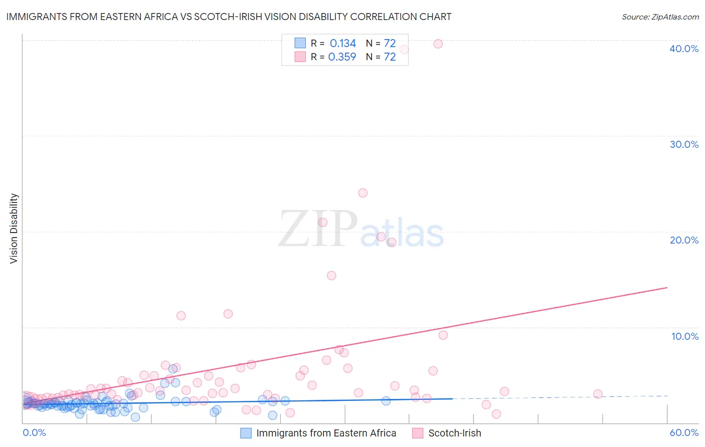Immigrants from Eastern Africa vs Scotch-Irish Vision Disability