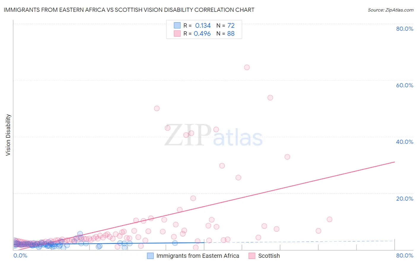 Immigrants from Eastern Africa vs Scottish Vision Disability