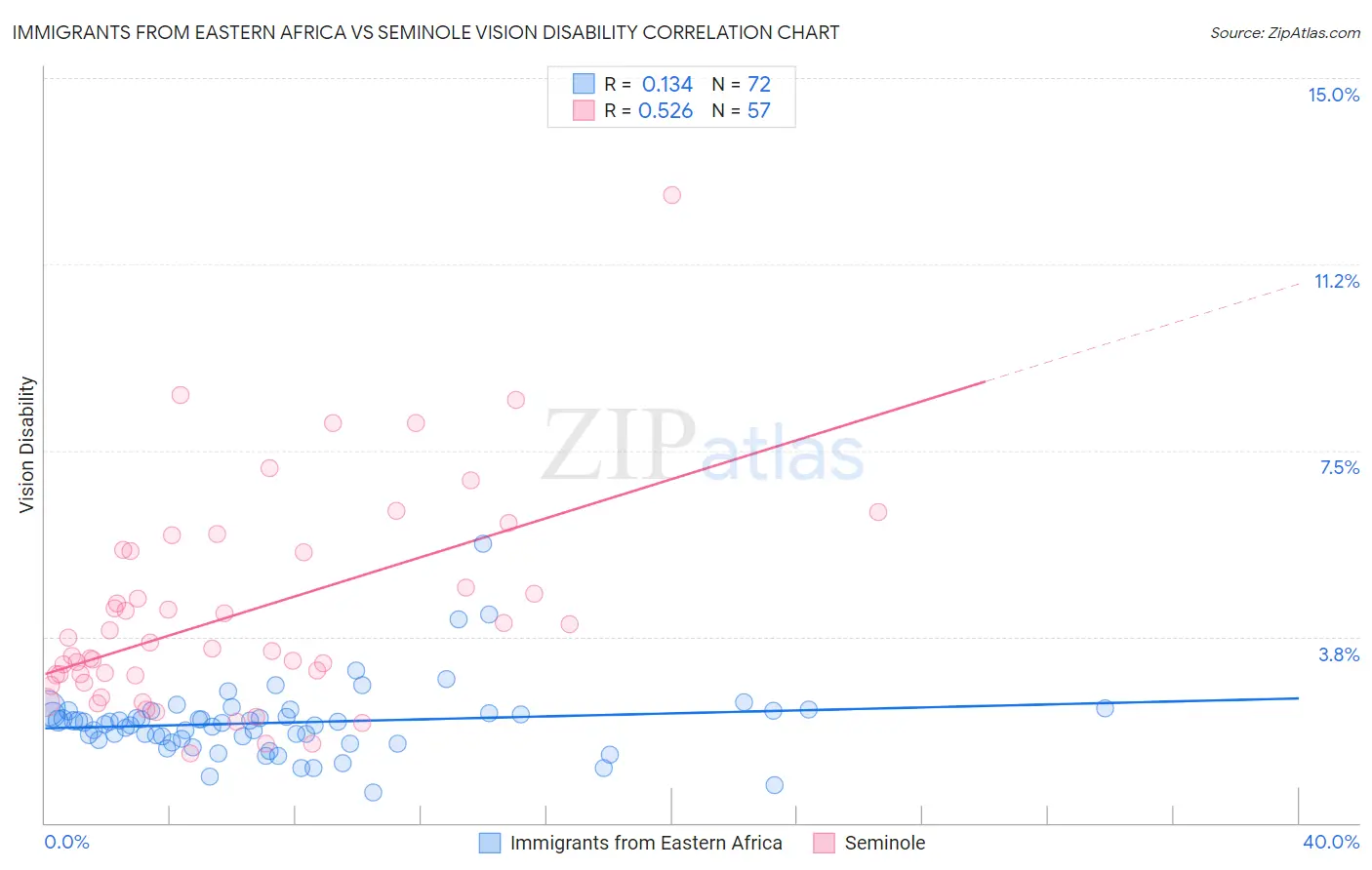 Immigrants from Eastern Africa vs Seminole Vision Disability