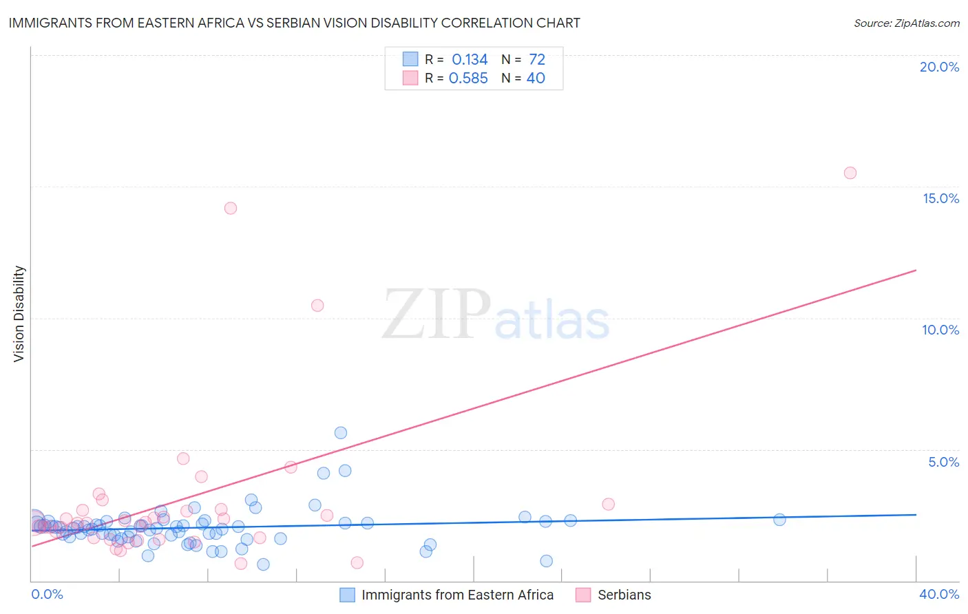 Immigrants from Eastern Africa vs Serbian Vision Disability