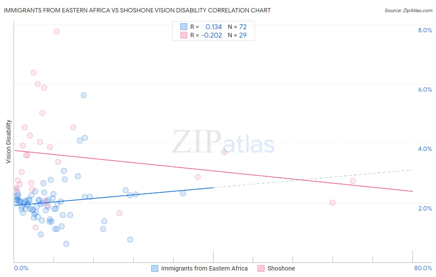 Immigrants from Eastern Africa vs Shoshone Vision Disability
