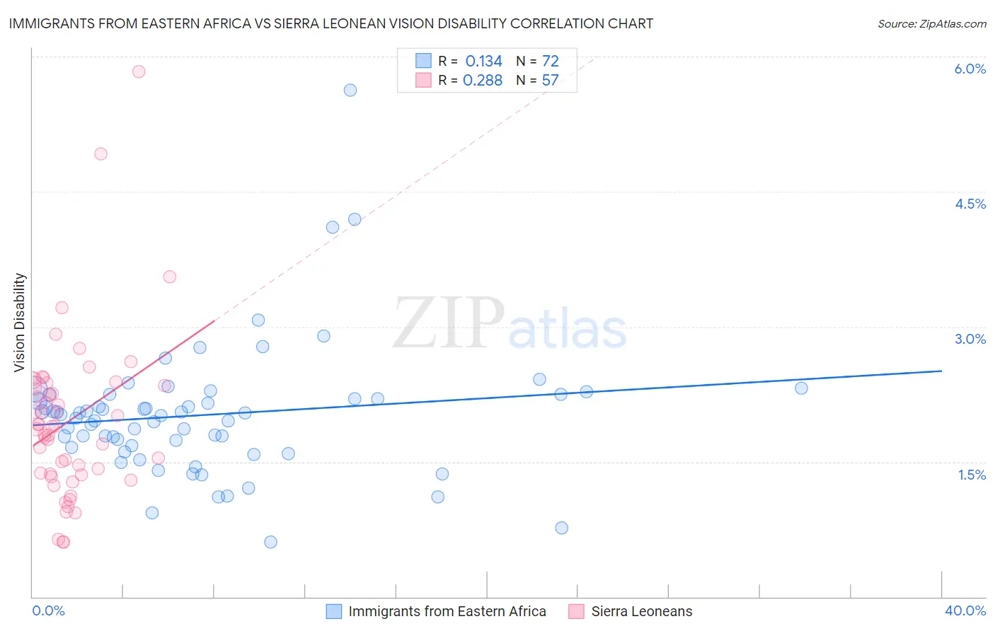 Immigrants from Eastern Africa vs Sierra Leonean Vision Disability