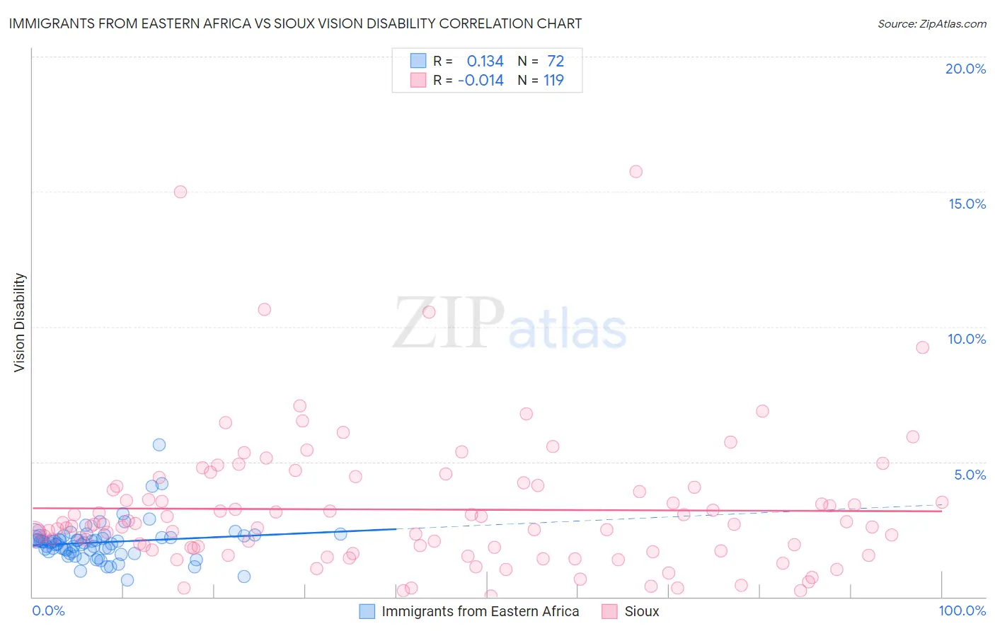 Immigrants from Eastern Africa vs Sioux Vision Disability