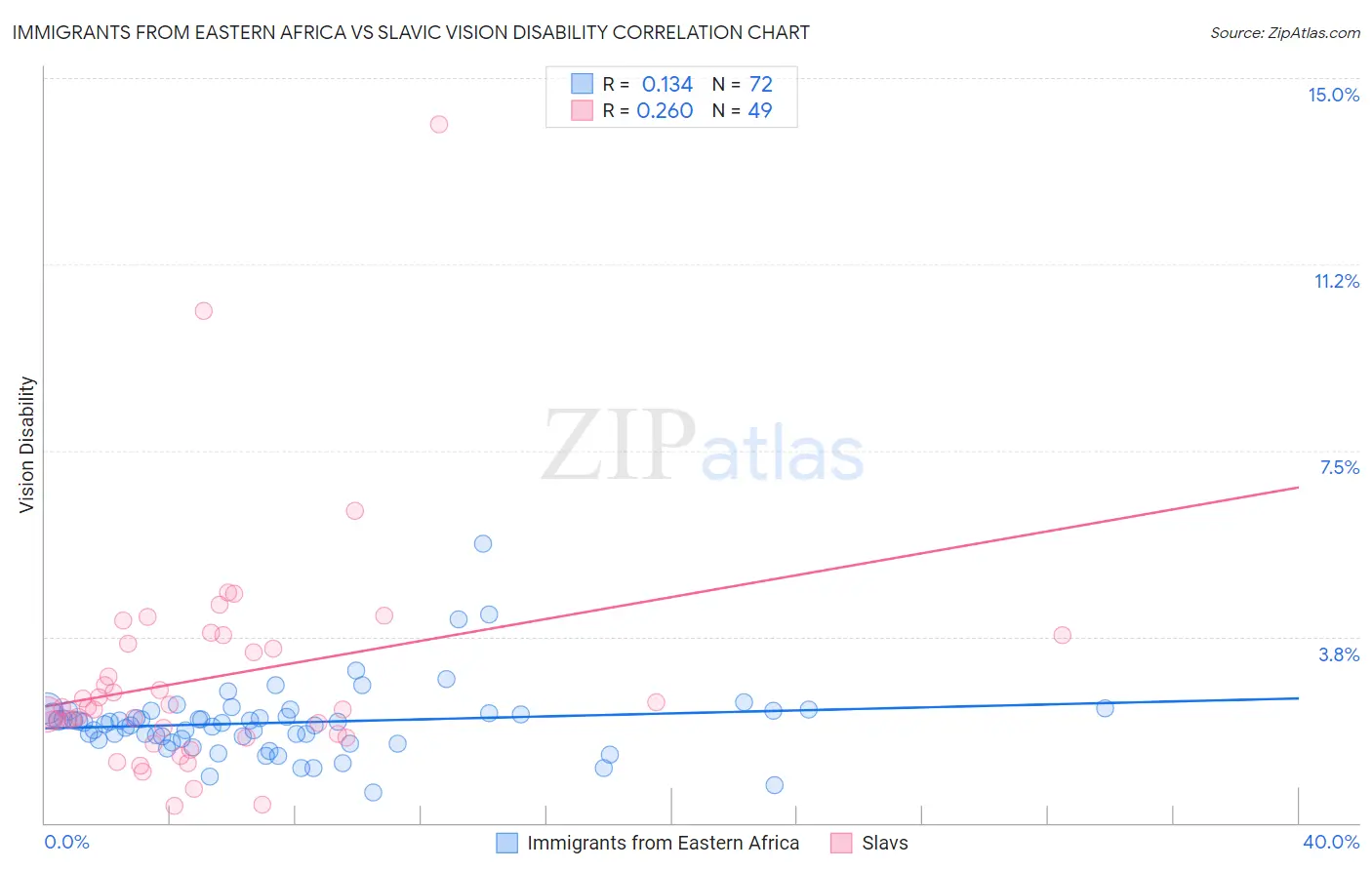 Immigrants from Eastern Africa vs Slavic Vision Disability