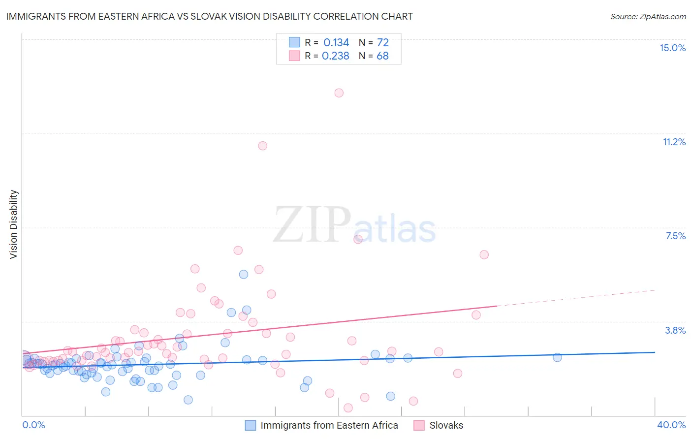 Immigrants from Eastern Africa vs Slovak Vision Disability