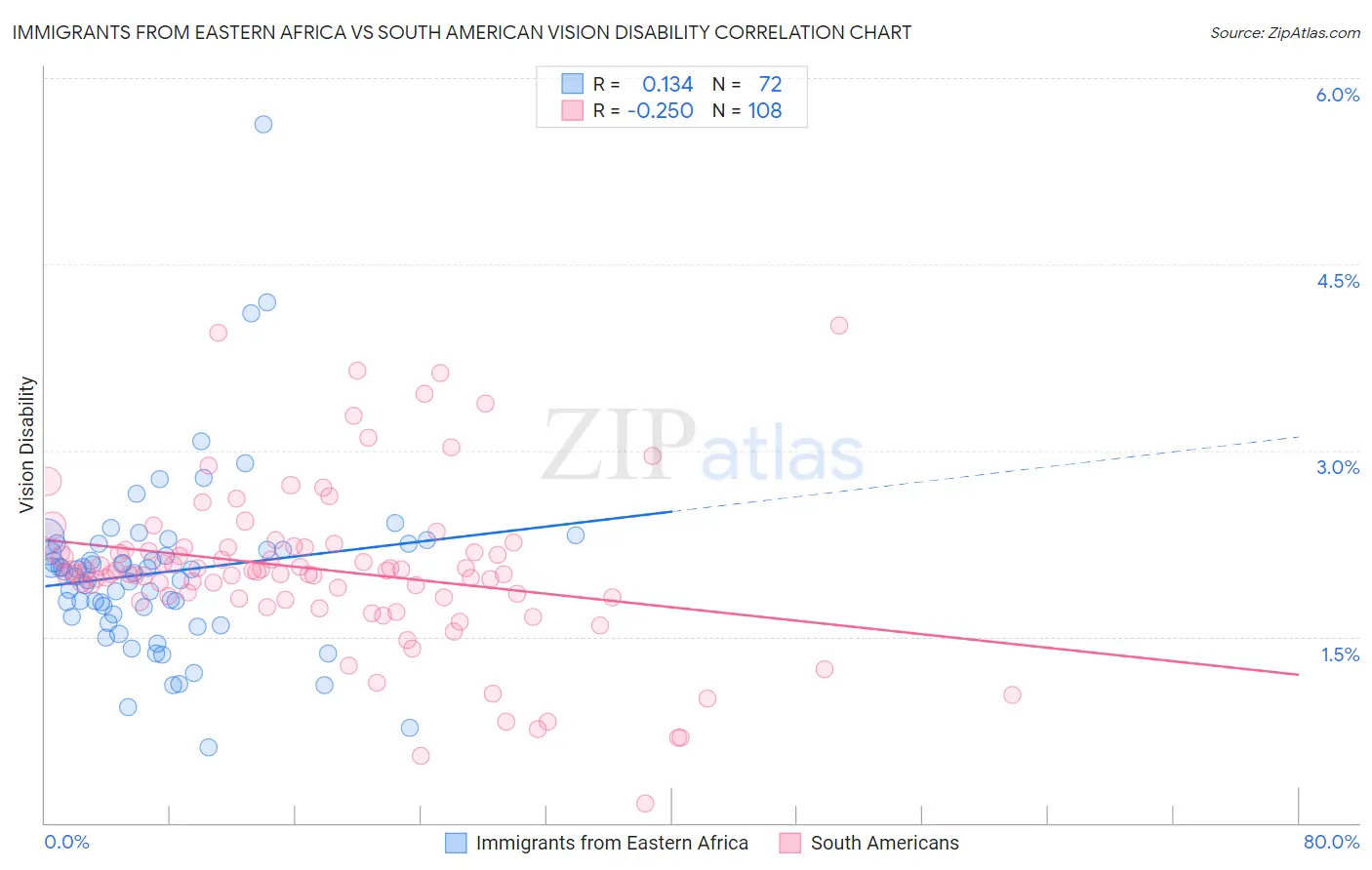 Immigrants from Eastern Africa vs South American Vision Disability