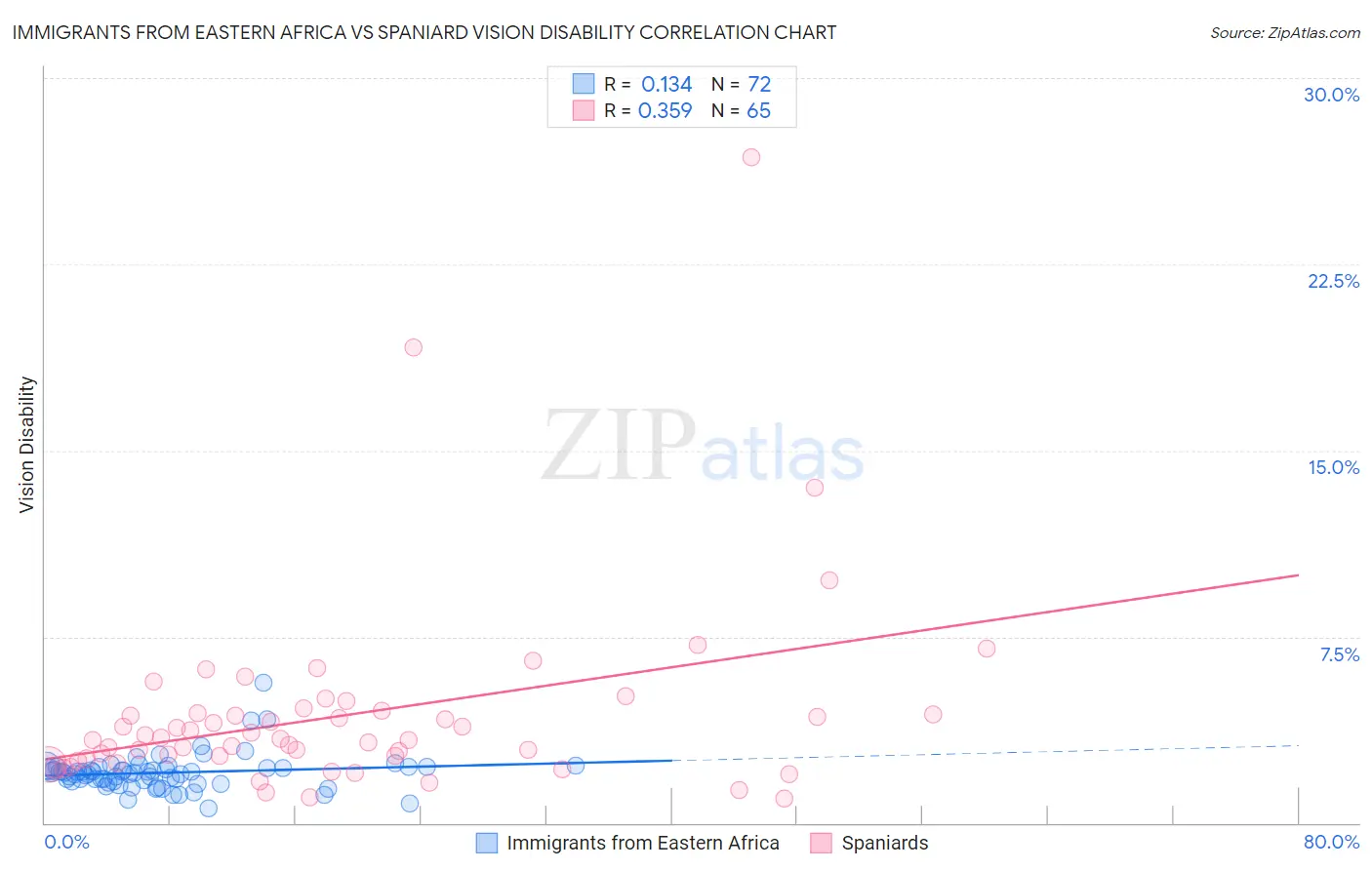 Immigrants from Eastern Africa vs Spaniard Vision Disability