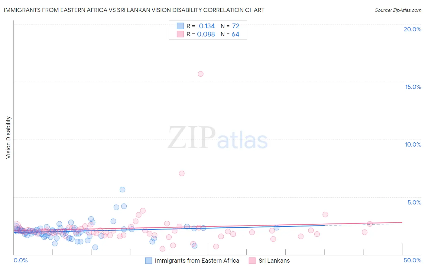 Immigrants from Eastern Africa vs Sri Lankan Vision Disability