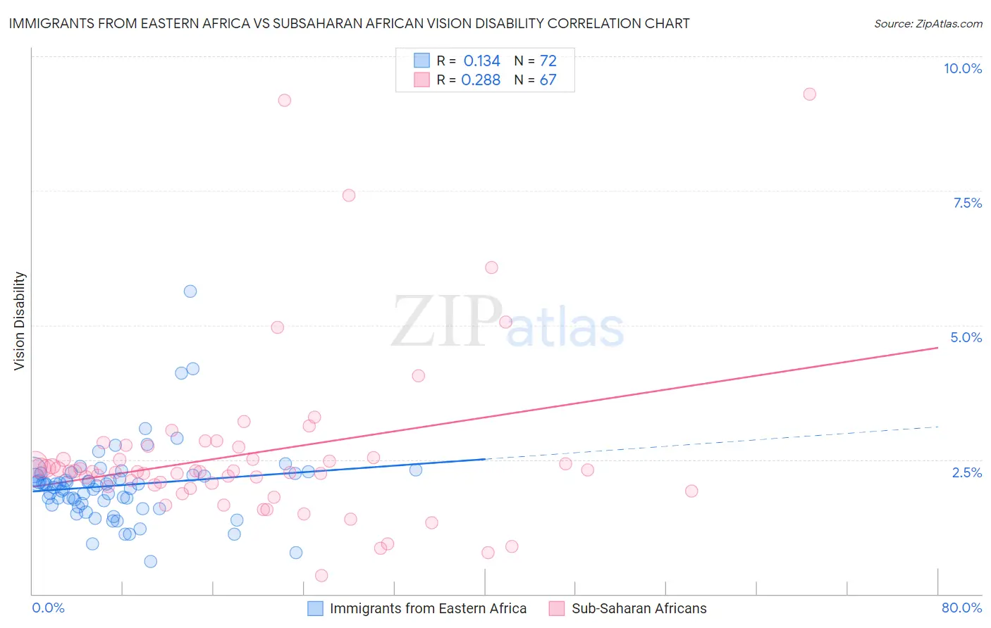 Immigrants from Eastern Africa vs Subsaharan African Vision Disability