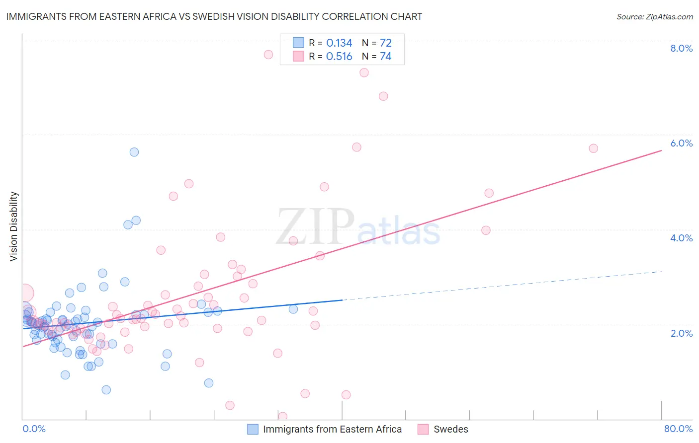 Immigrants from Eastern Africa vs Swedish Vision Disability