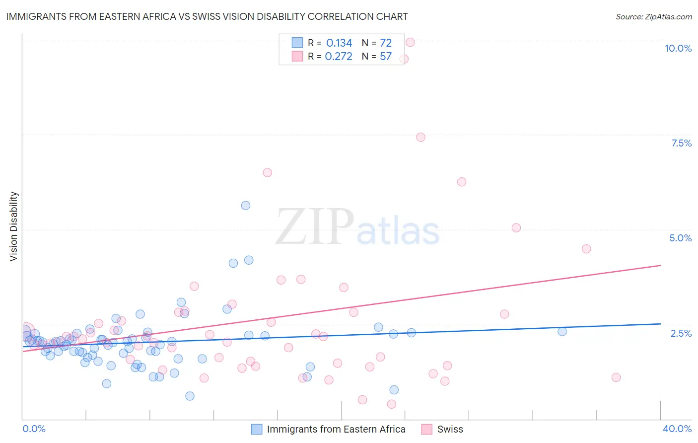 Immigrants from Eastern Africa vs Swiss Vision Disability