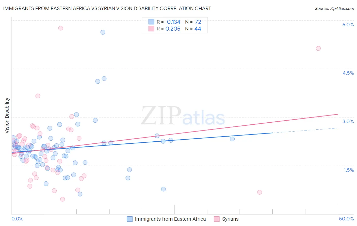 Immigrants from Eastern Africa vs Syrian Vision Disability