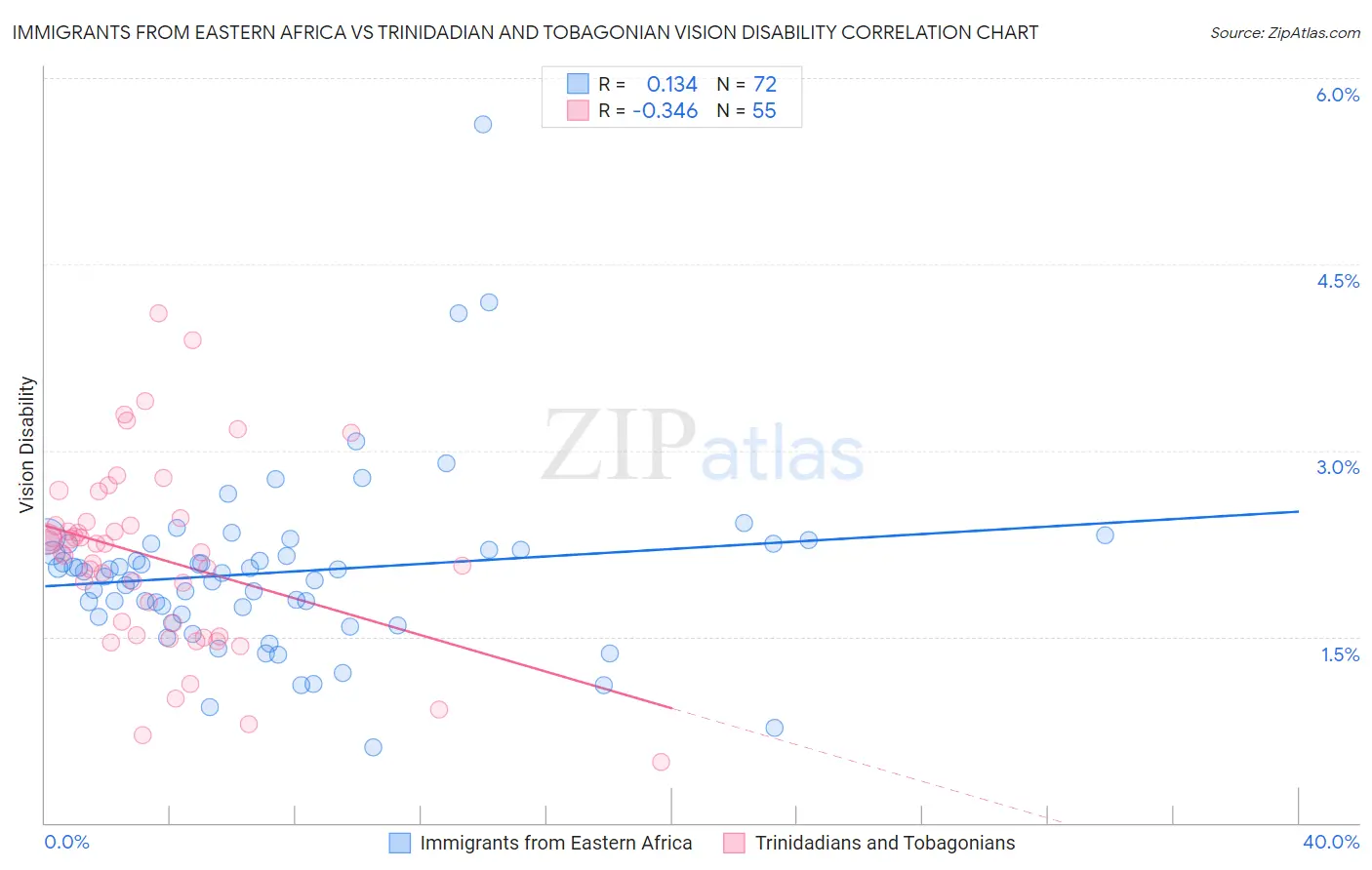 Immigrants from Eastern Africa vs Trinidadian and Tobagonian Vision Disability