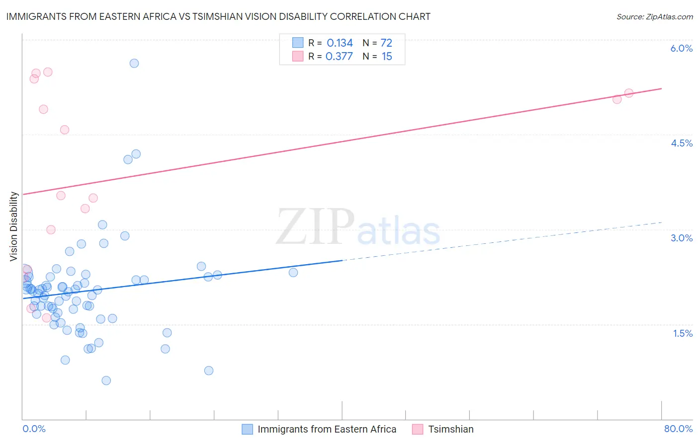 Immigrants from Eastern Africa vs Tsimshian Vision Disability