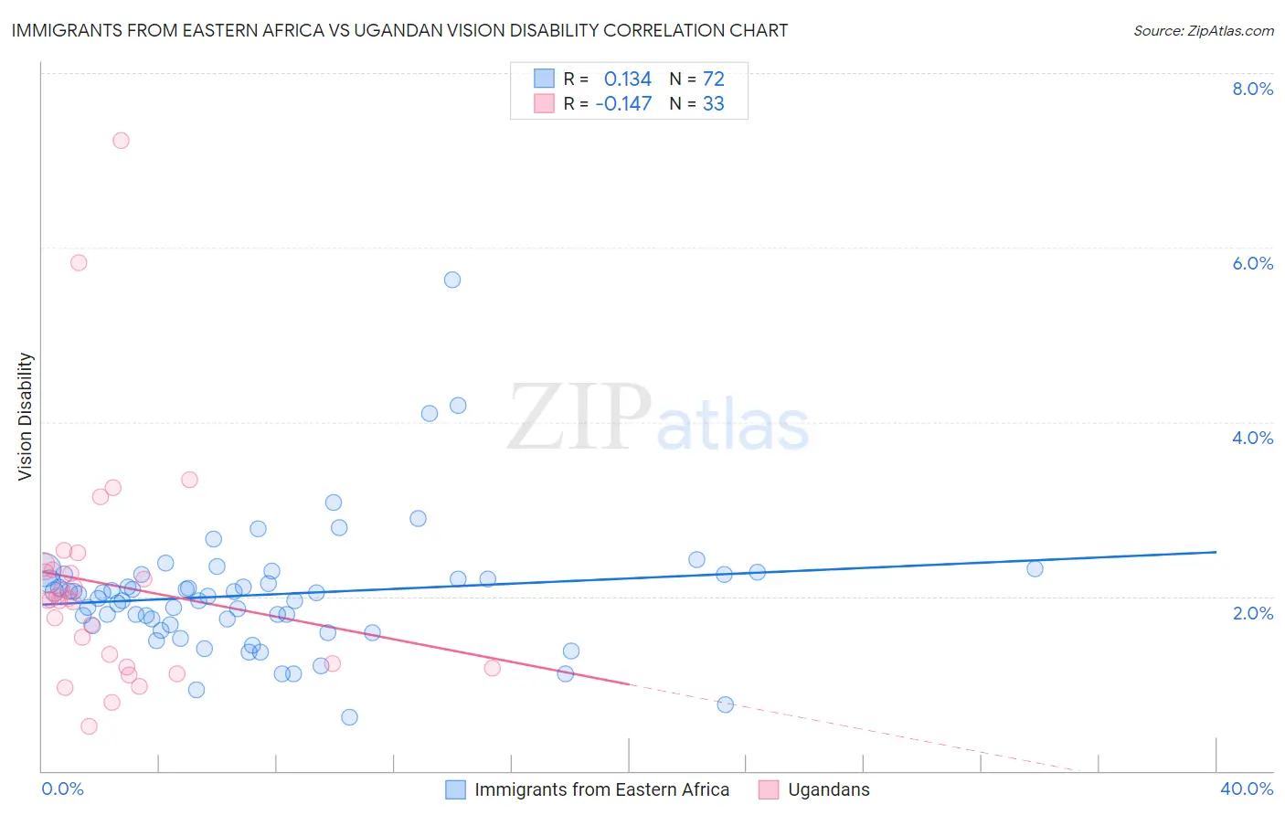 Immigrants from Eastern Africa vs Ugandan Vision Disability