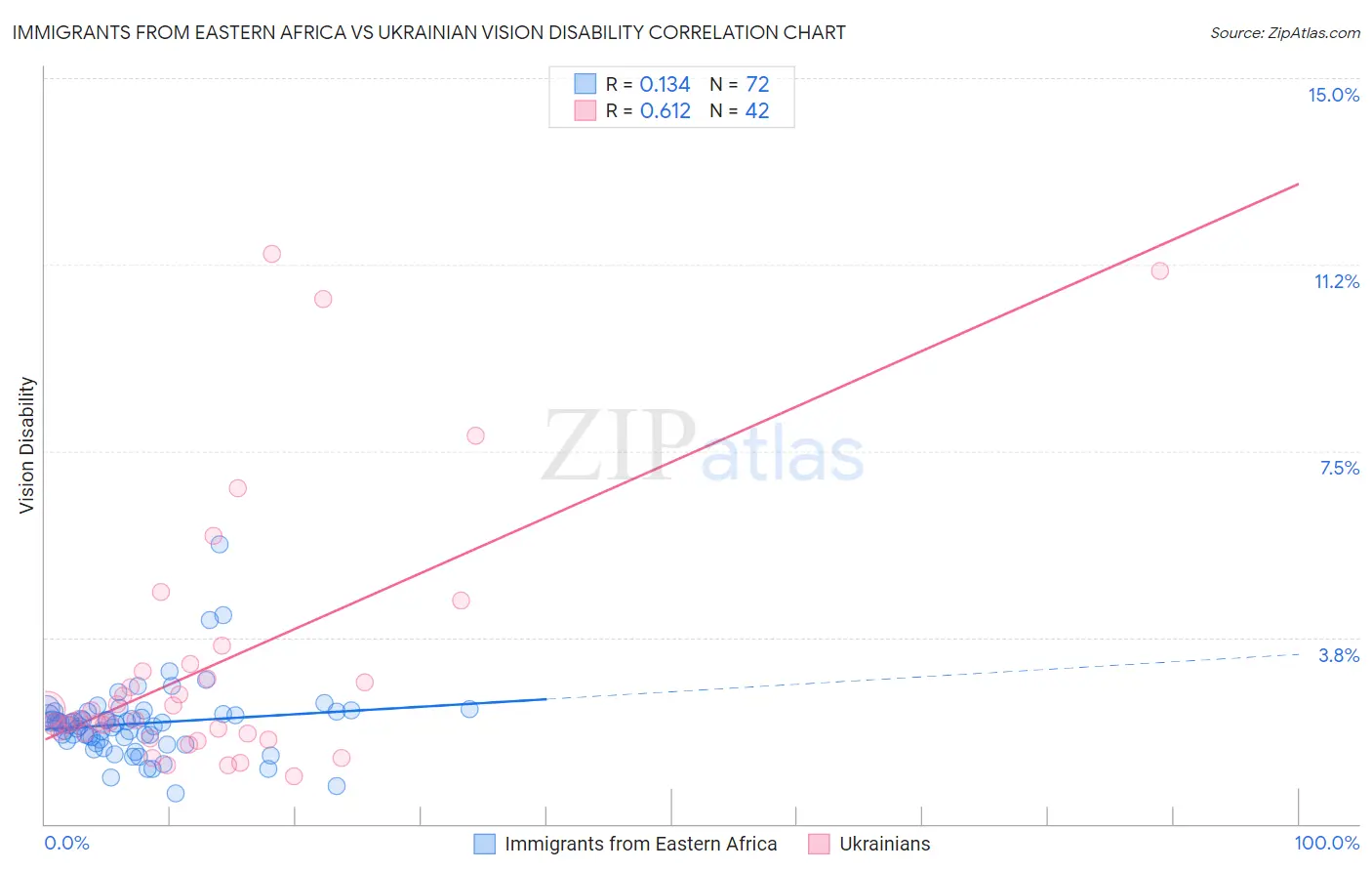 Immigrants from Eastern Africa vs Ukrainian Vision Disability