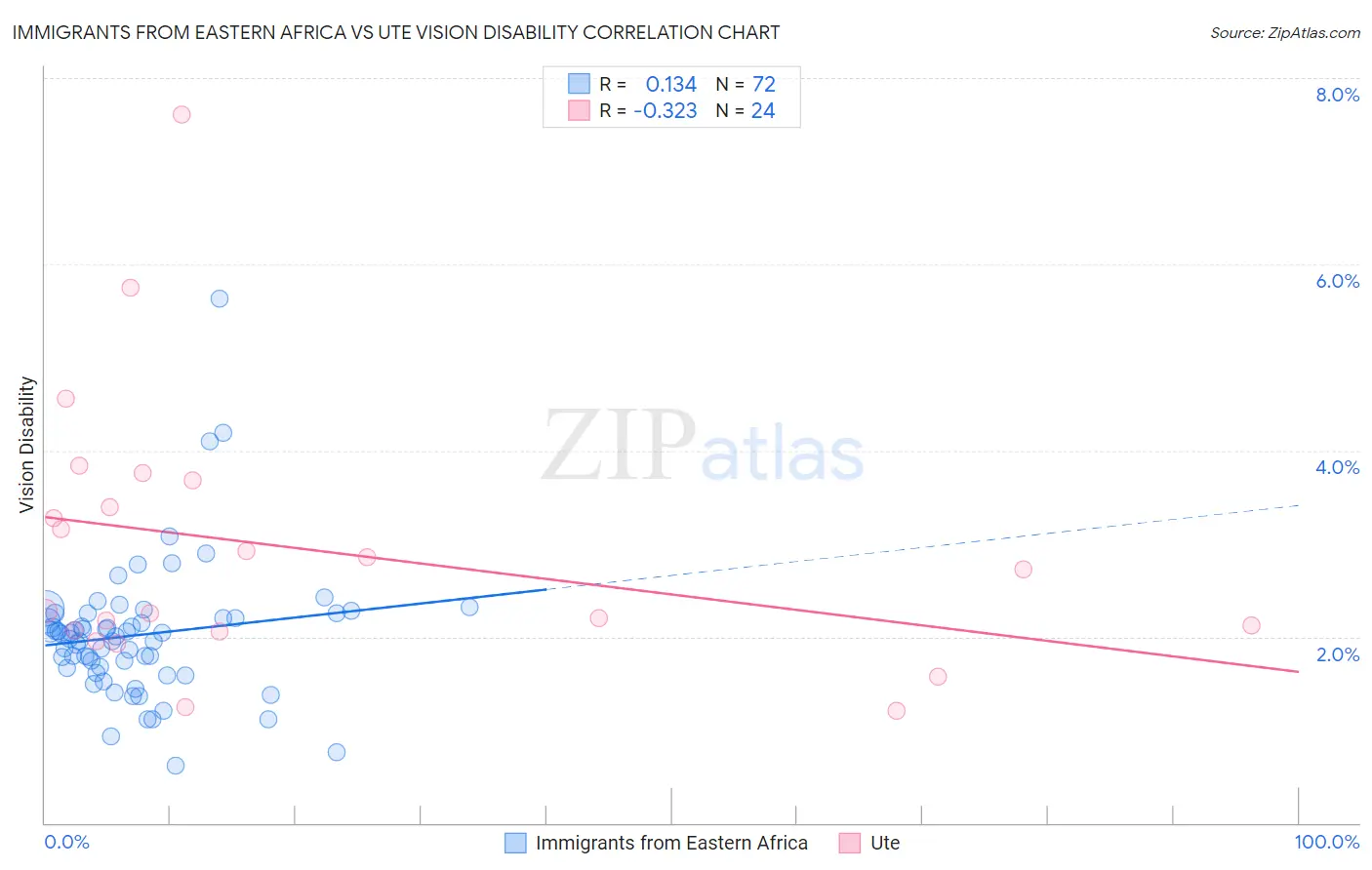Immigrants from Eastern Africa vs Ute Vision Disability