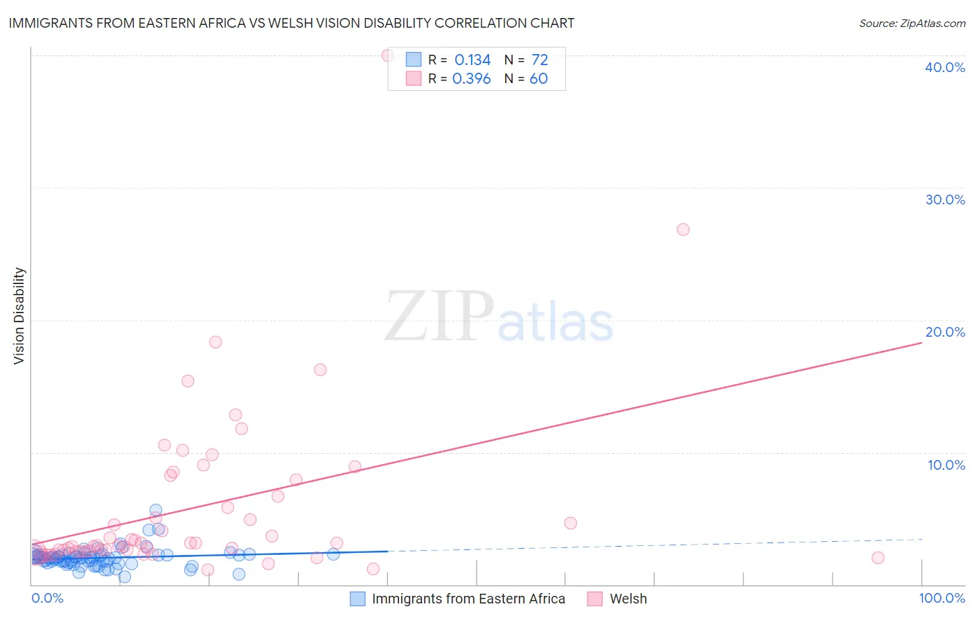 Immigrants from Eastern Africa vs Welsh Vision Disability