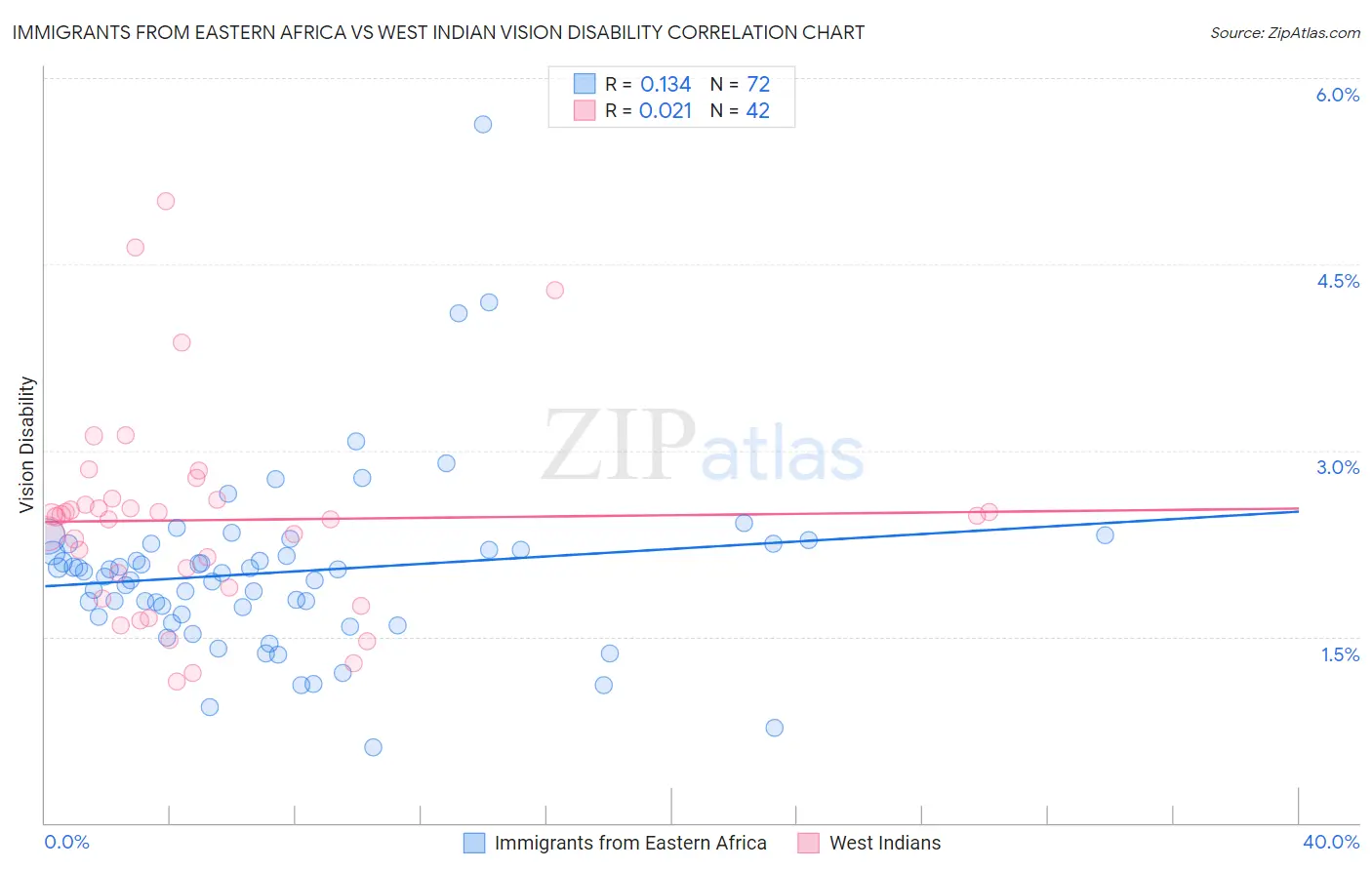 Immigrants from Eastern Africa vs West Indian Vision Disability