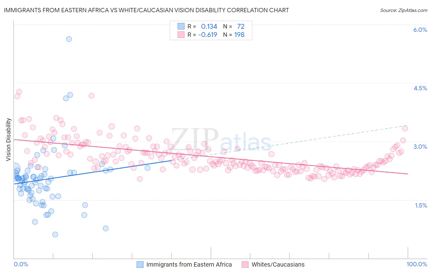 Immigrants from Eastern Africa vs White/Caucasian Vision Disability