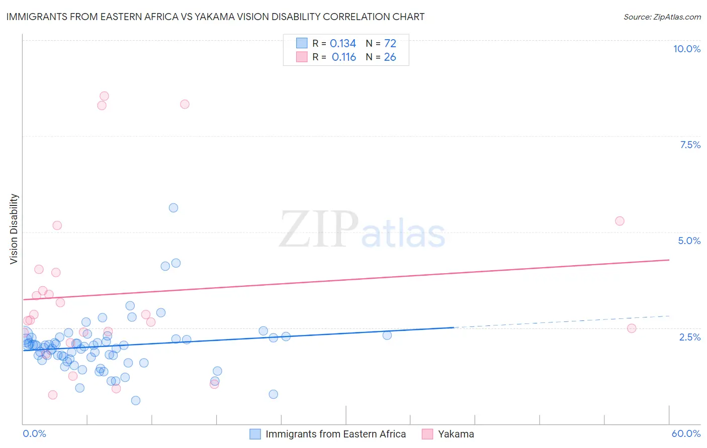 Immigrants from Eastern Africa vs Yakama Vision Disability