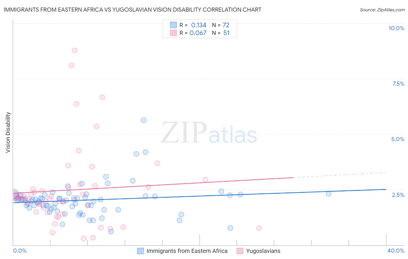 Immigrants from Eastern Africa vs Yugoslavian Vision Disability